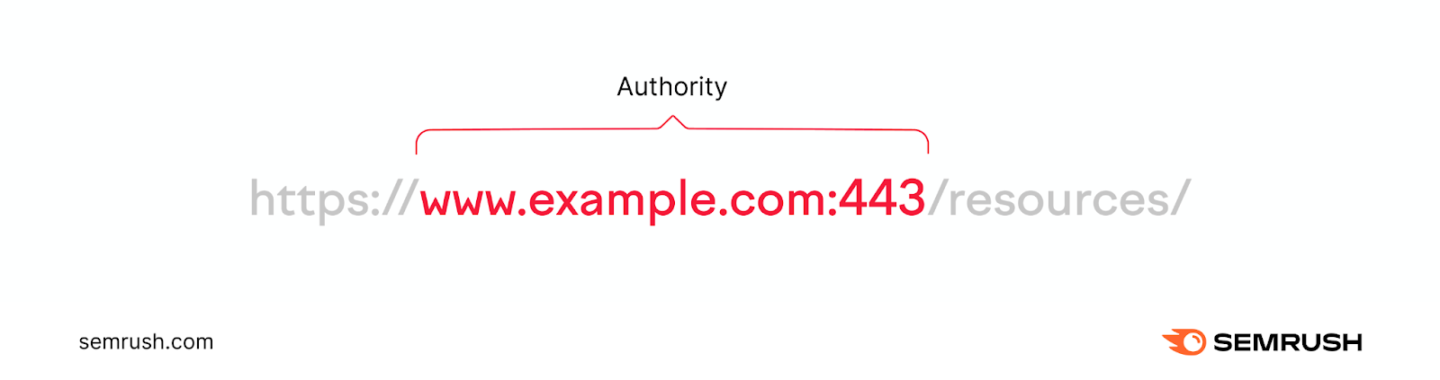 An URL with "www.example.com:443" part marked as "authority"