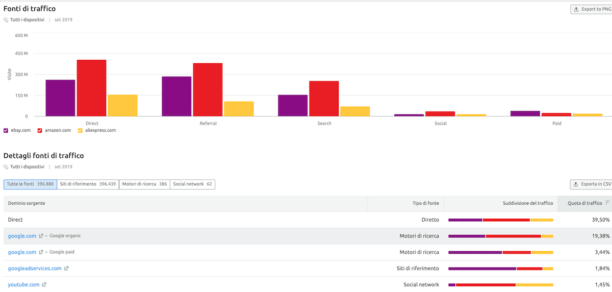 Analisi delle fonti di traffico dei siti web dei competitor