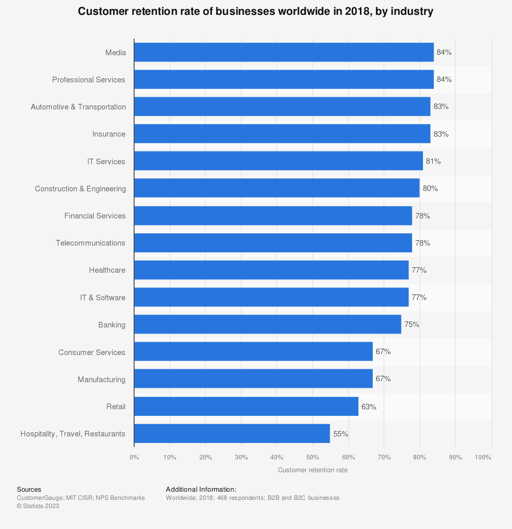 Statista's graph showing customer retention rate of businesses worldwide in 2018, by industry