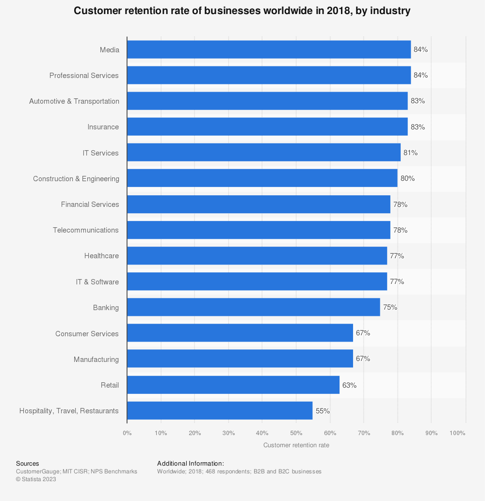 Grafico di Statista che mostra il tasso di fidelizzazione dei clienti delle aziende di tutto il mondo nel 2018, suddiviso per settore.