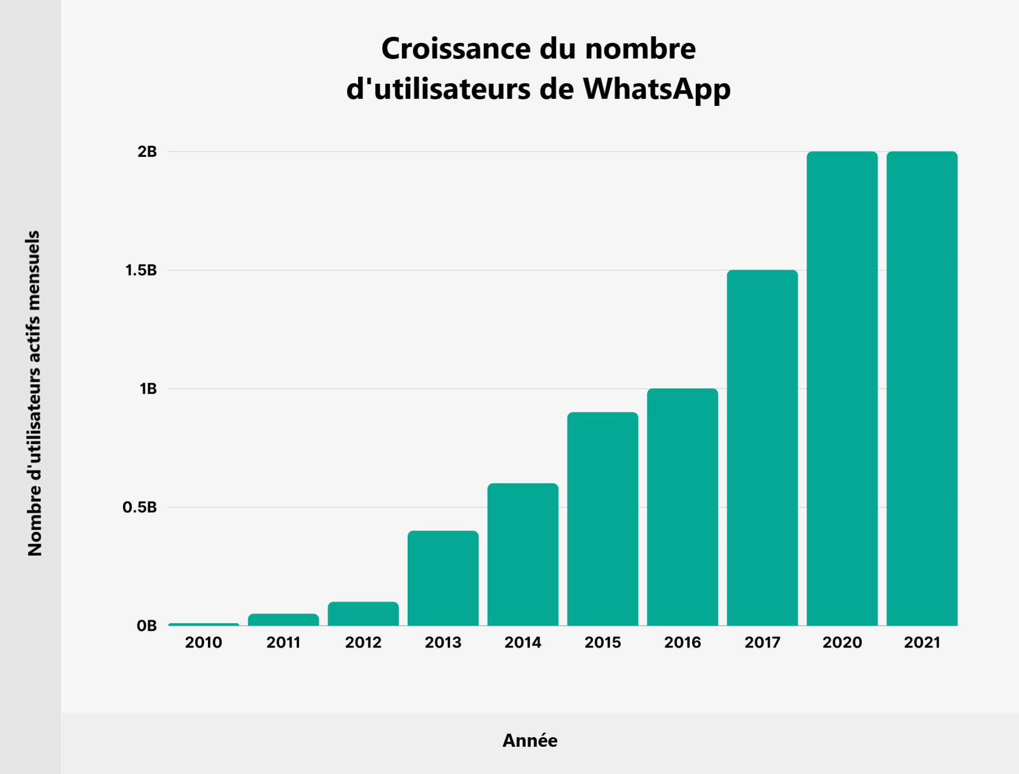 Whatsapp - croissance des utilisateurs