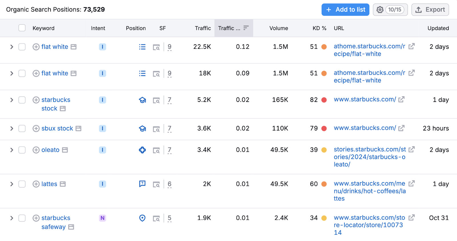 list of keywords and metrics like search intent, position, serp features, traffic, search volume, the ranking url, and more