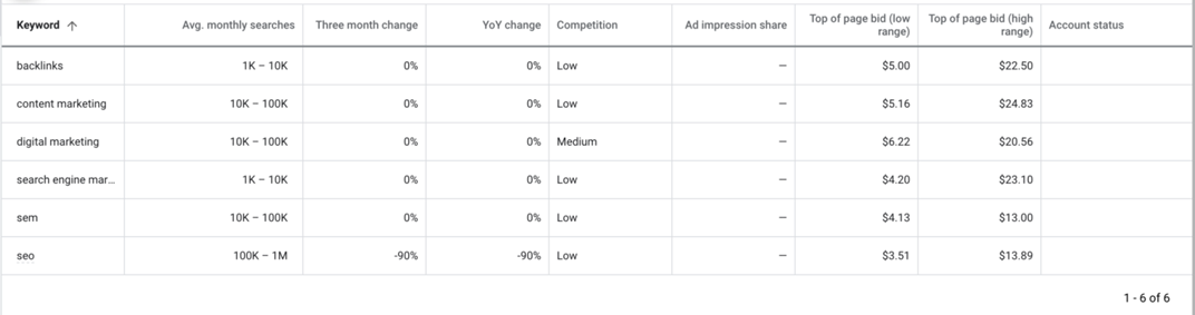 Google Ads, Keyword Planner, liste de mots clés