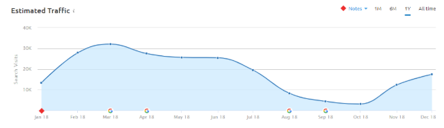 Grafico del traffico stimato