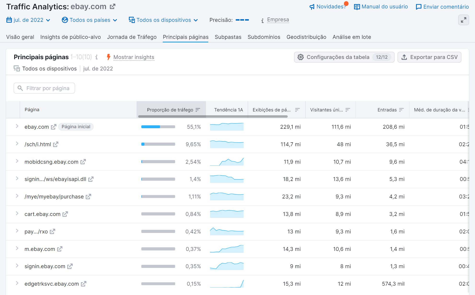 análise de concorrentes - ferramenta traffic analytics da semrush - aba principais páginas