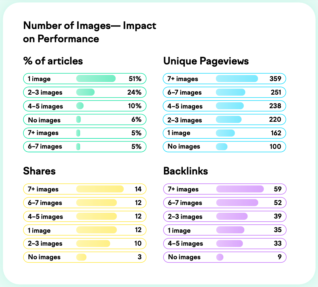 how number of images impacts performance