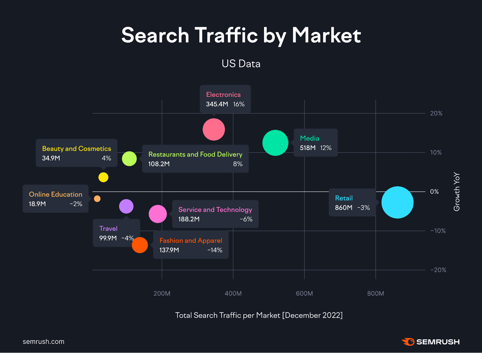 Semrush's "Search traffic by market" infographic