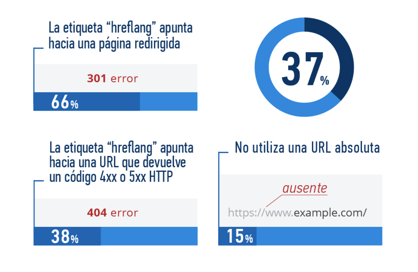 50 estadísticas clave para estrategia SEO interanacional - Etiqueta hreflang