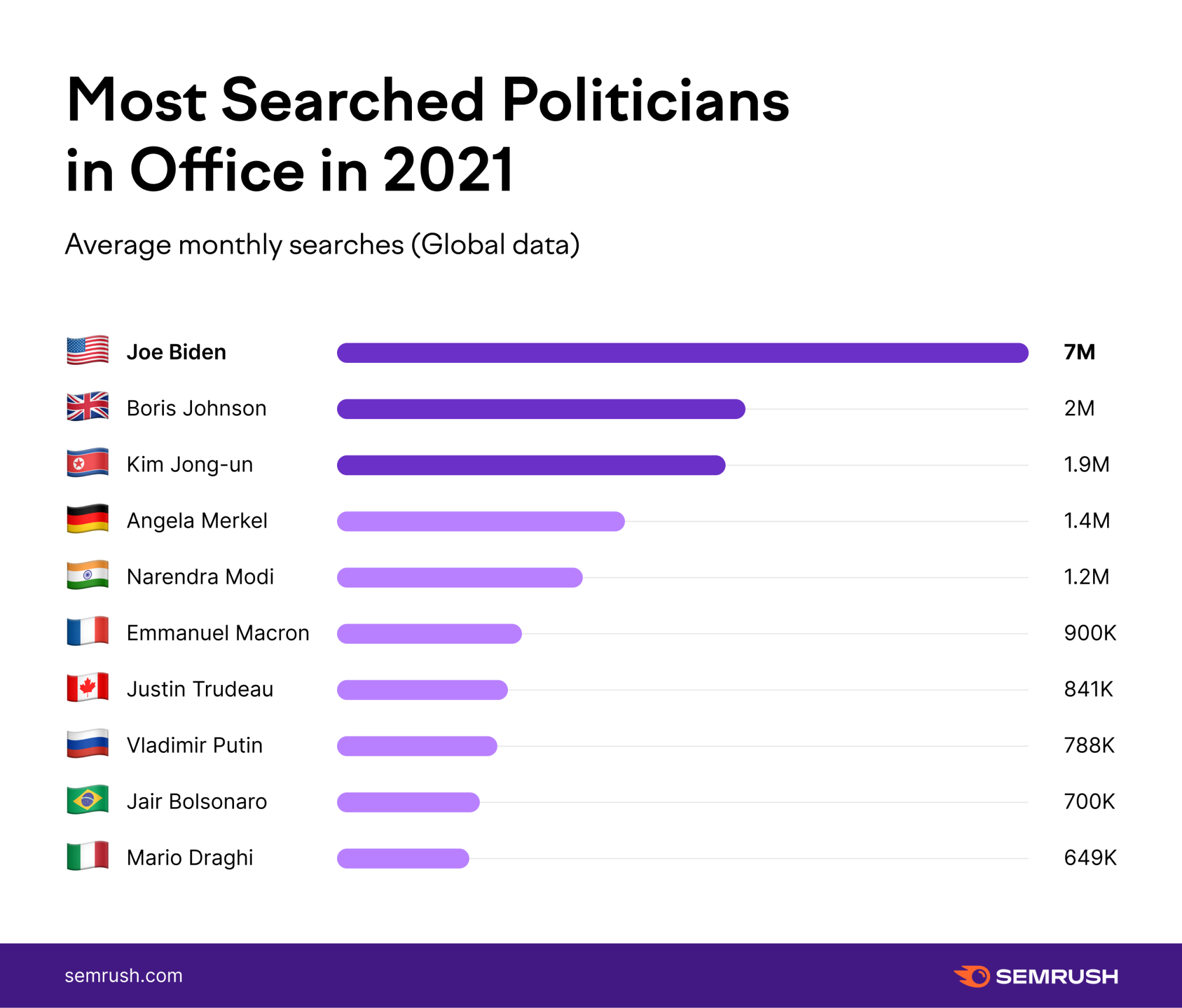 Graph - Most Searched Politicians in Office in 2021