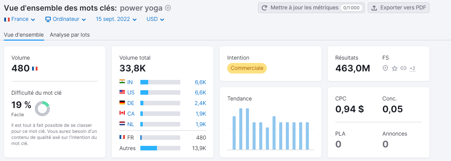 Vue d'ensemble des mots clés de Semrush