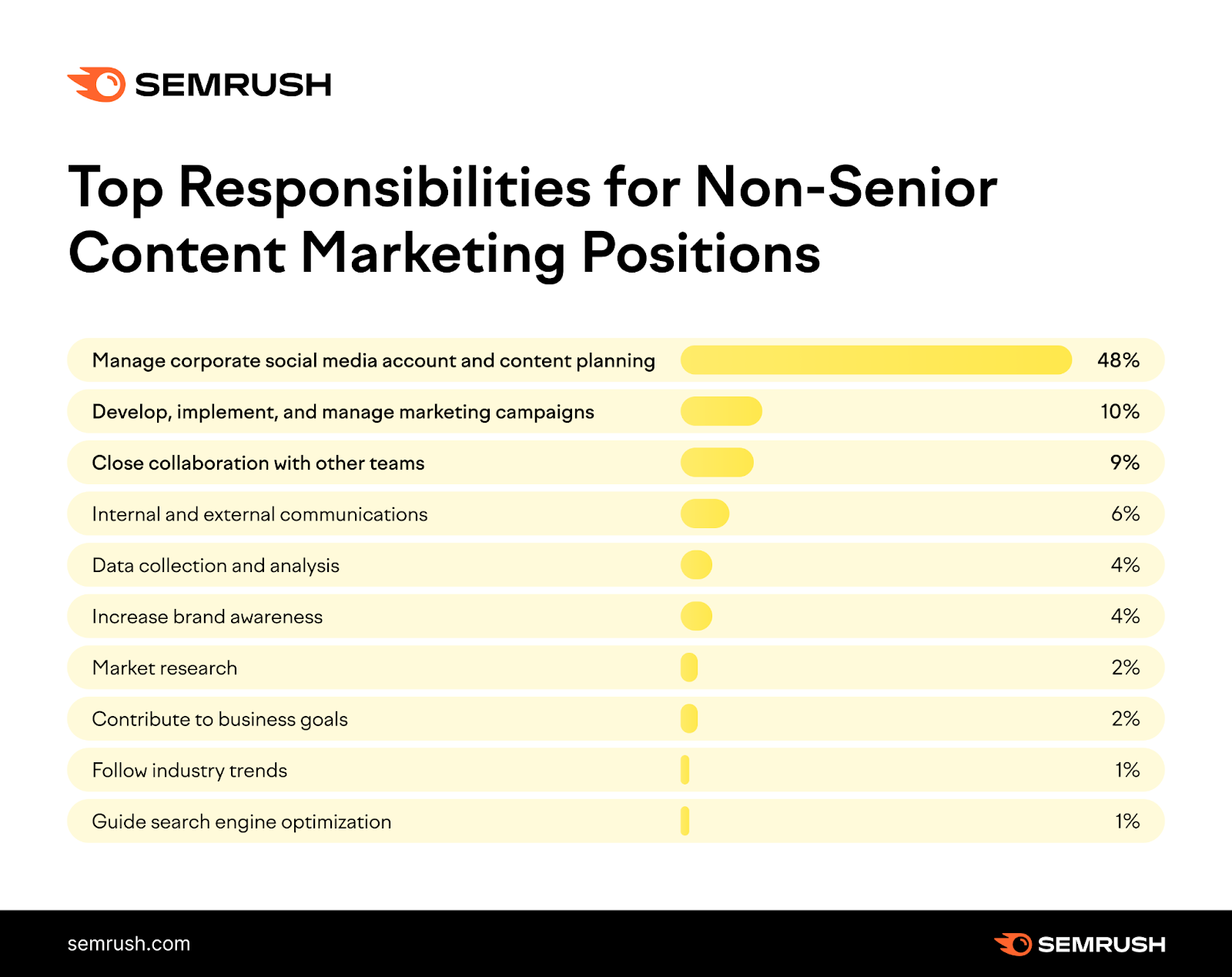 Top responsibilities for non senior content marketing positions: Managing social media, content planning, marketing campaigns, collaboration, and more