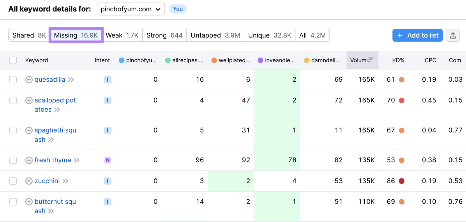 Missing tab highlighted in keyword table