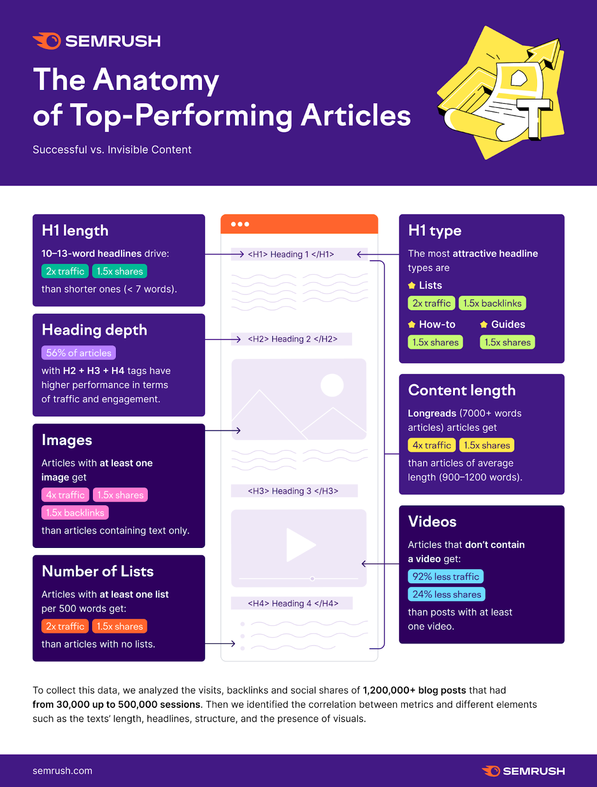 an infographic by Semrush titled "The Anatomy of Top-Performing Articles"