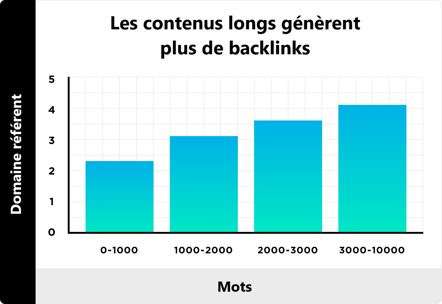 Nombre de backlinks pour contenus longs