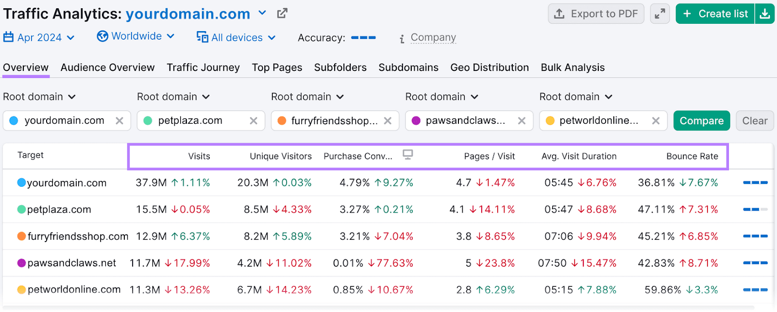 Traffic Analytics "Overview" dashboard comparing postulation   information  for 5  domains with assorted  metrics including visits, bounce rate, etc.