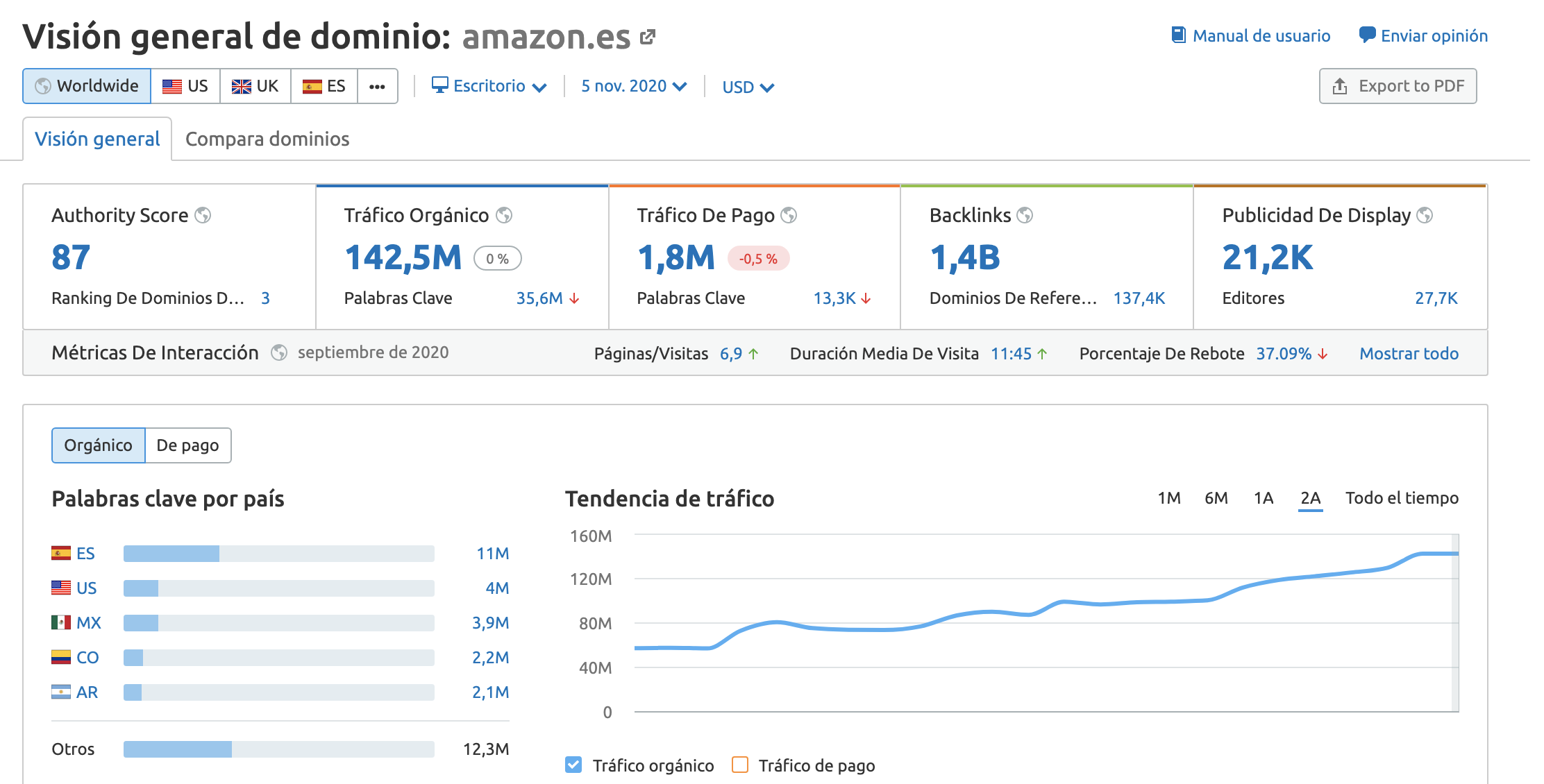 SEMrush Domain Overview screenshot