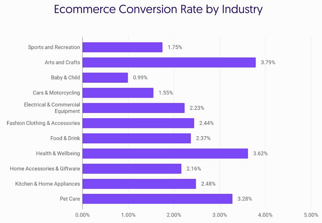 A graph showing ecommerce conversion rate by industry