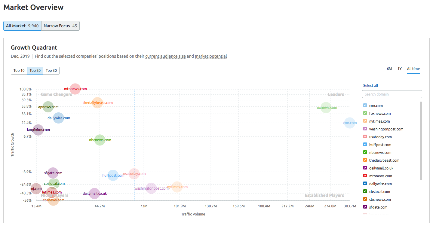 Growth Quadrant in Market Explorer