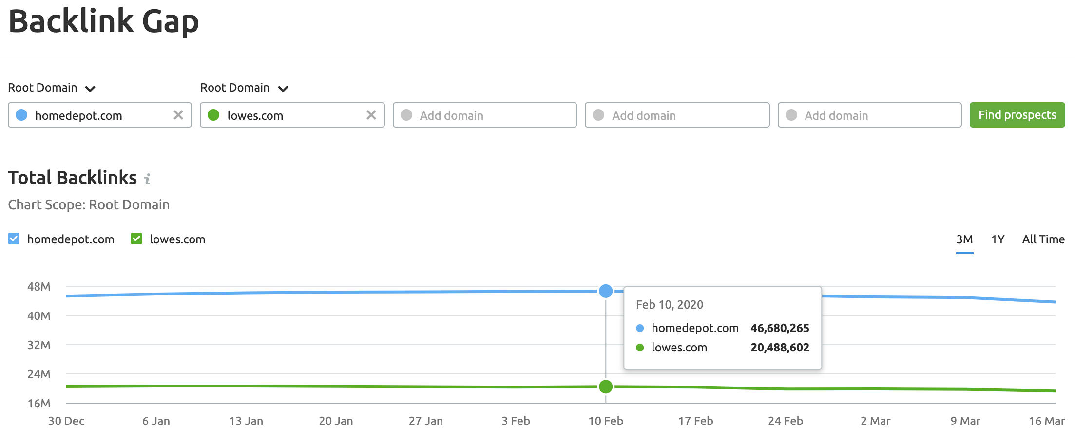 Backlink gap tool data for competitor analysis.