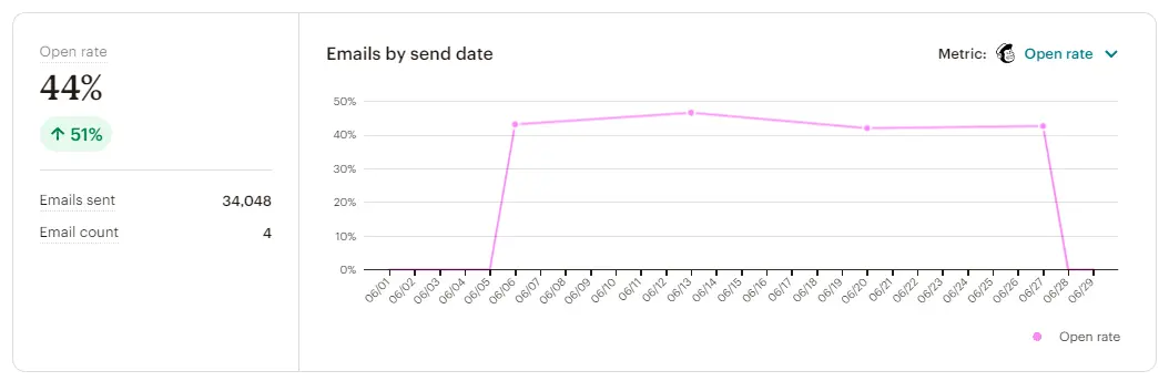 Open rate is shown as a percentage with change over time and number of emails by send date.