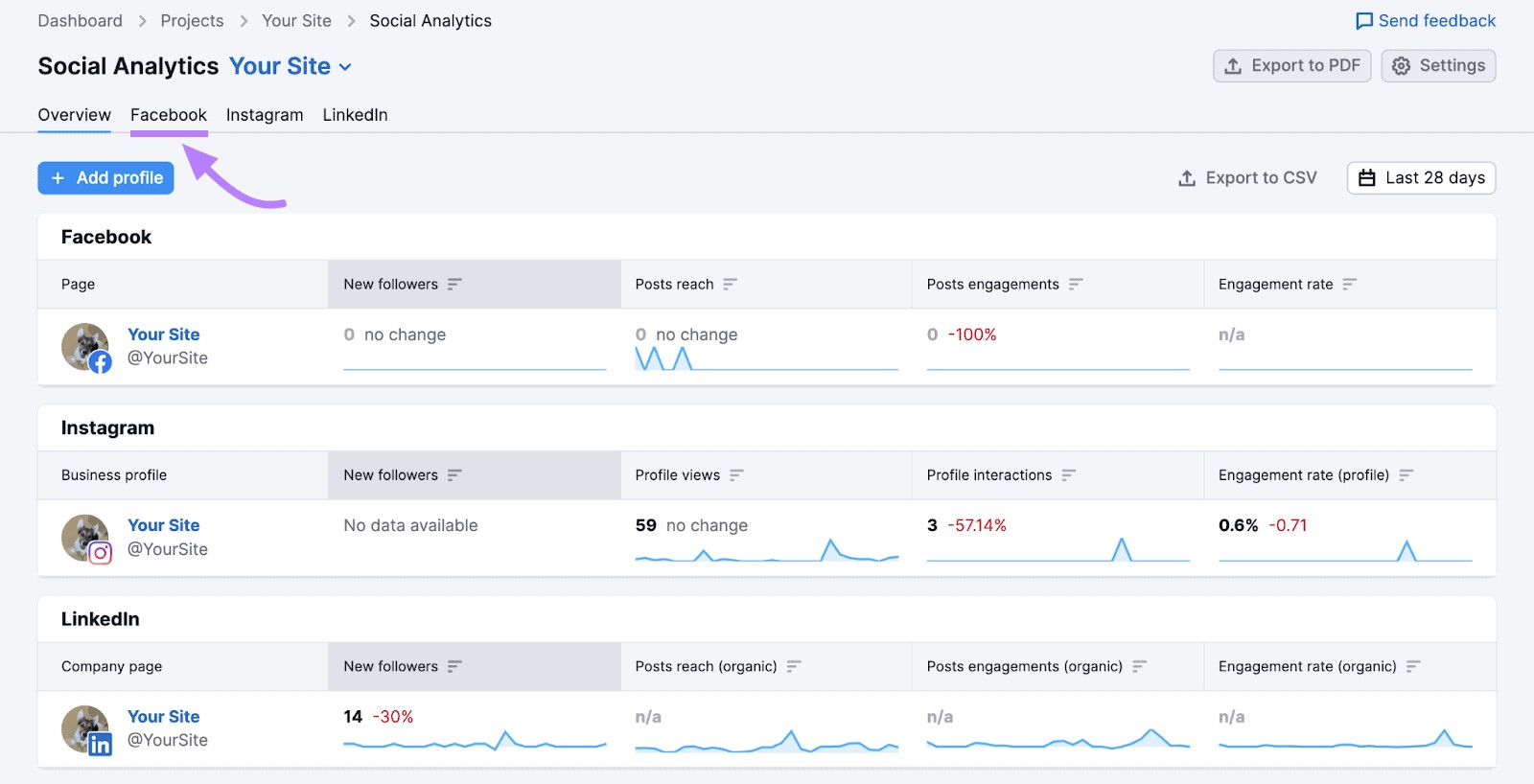 Social Analytics overview dashboard with "Facebook" tab selected