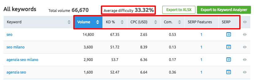 Keyword magic tool: parole chiave per la strategia di International SEO