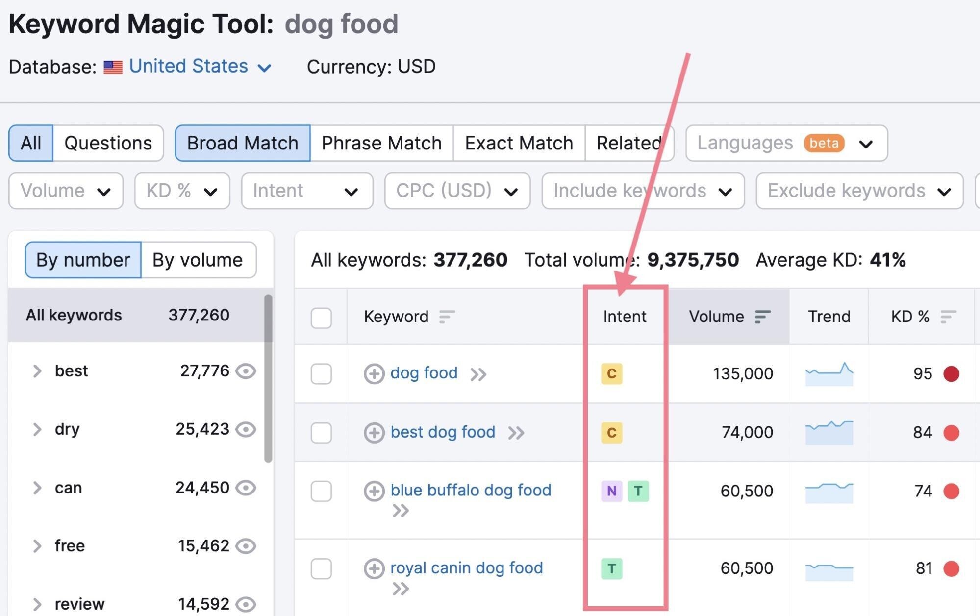 Keyword research - by URL - Summary