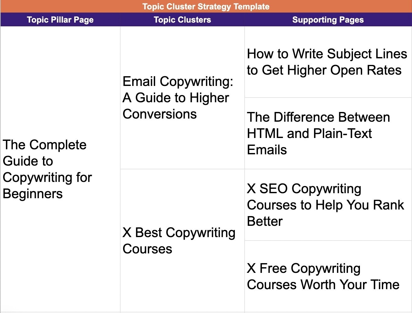 Topic c،er strategy template allows you to write the pillar page, c،ers, and supporting pages in one visual.