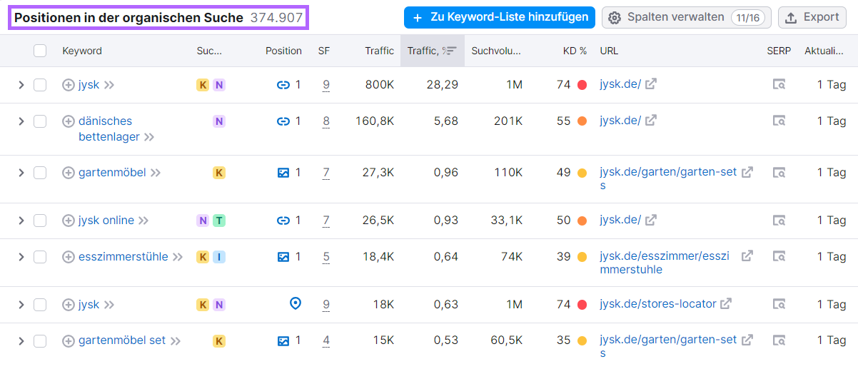 Tabelle "Positionen in der organischen Suche"