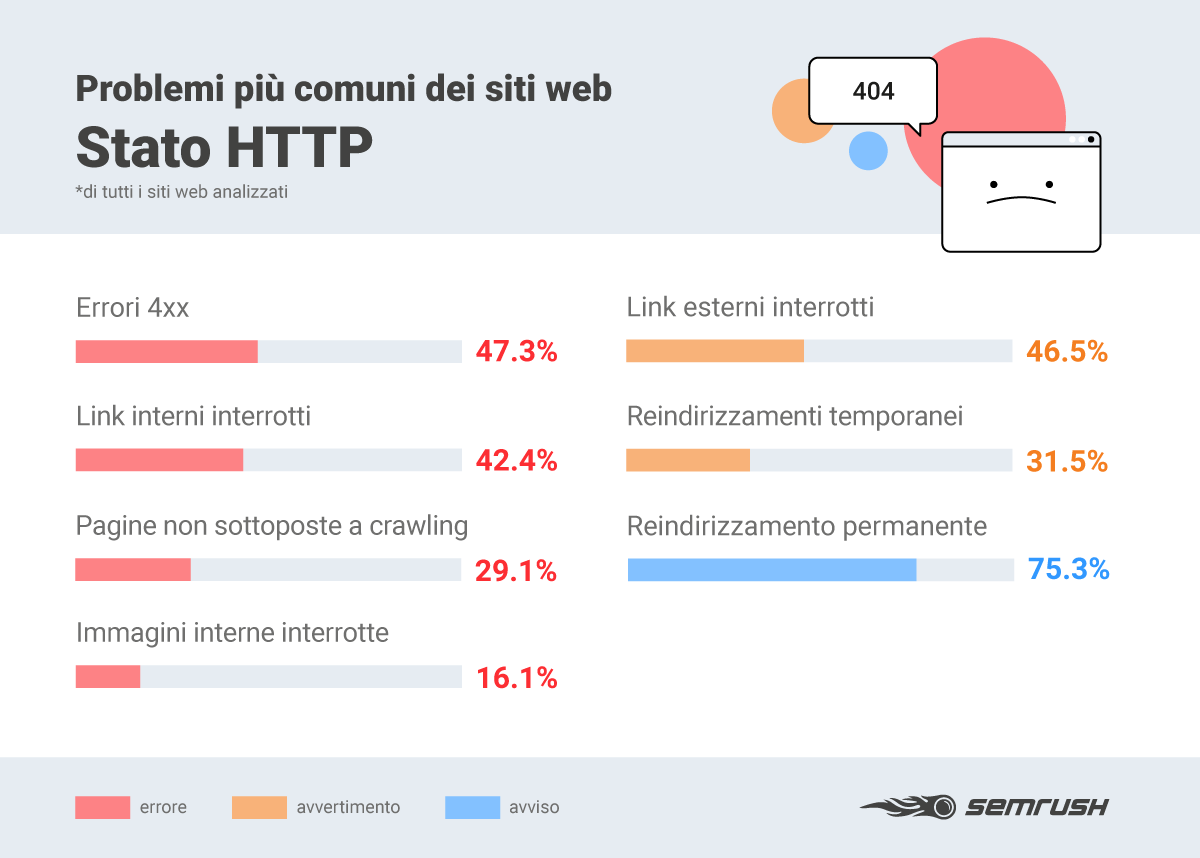 problemi più comuni dei siti web: stato http