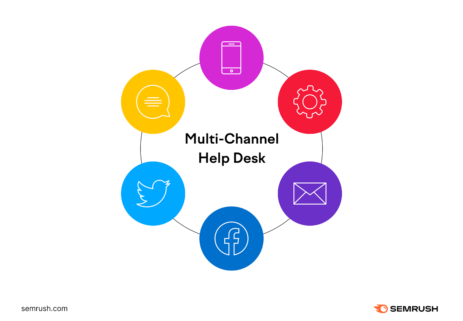 Multi-Channel Help Desk