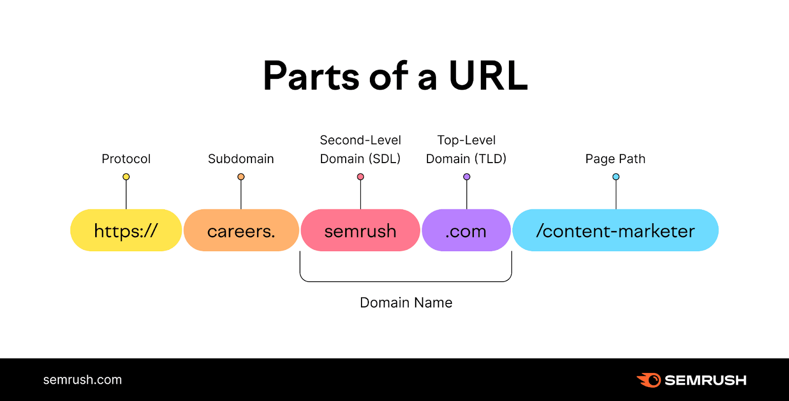 an infographic showing all parts of a URL