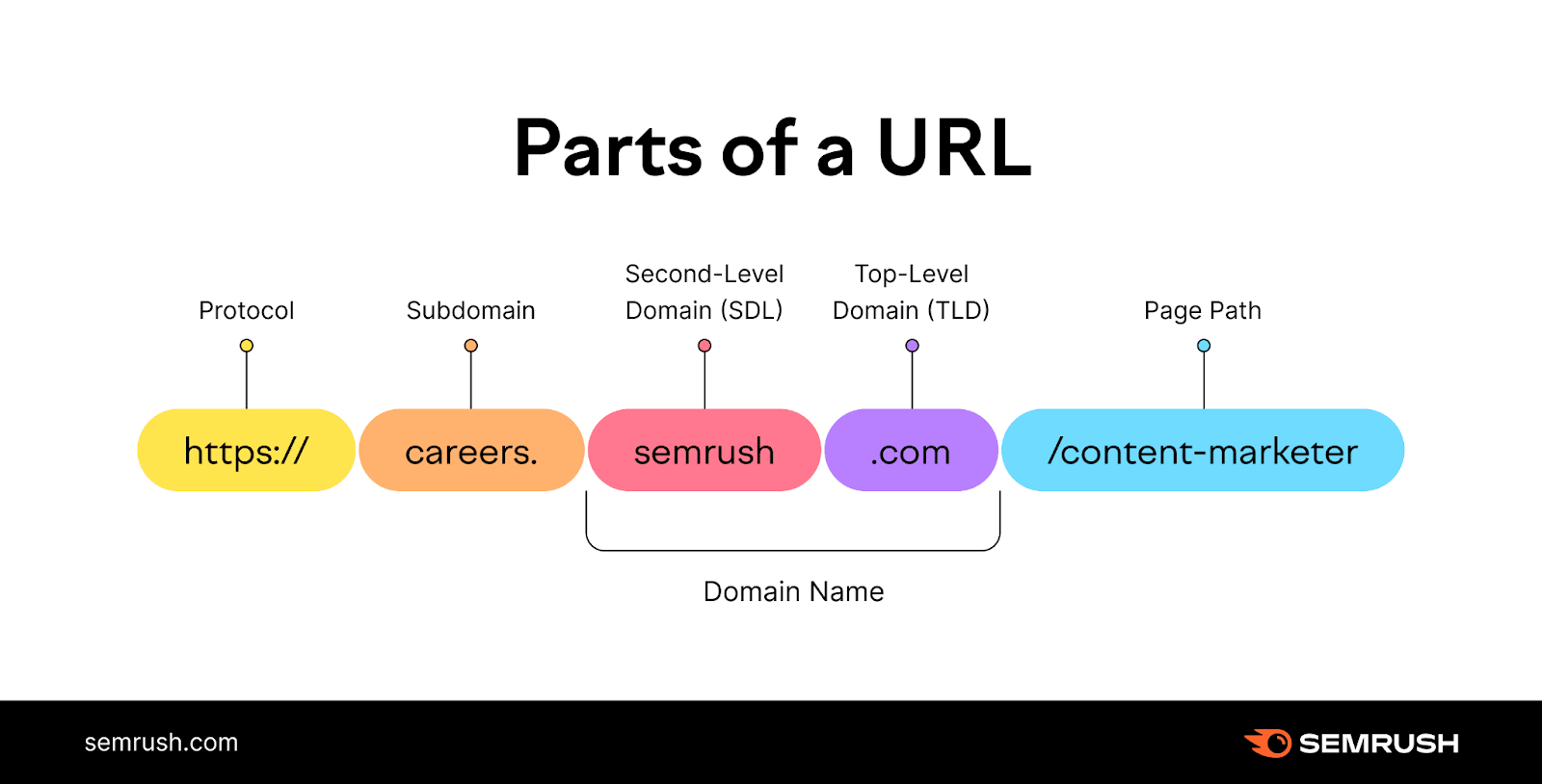 Understanding Domain Names and The Domain Naming Structure