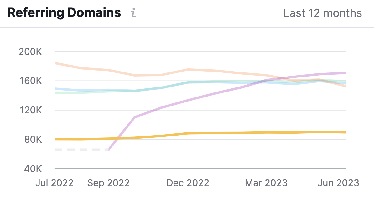 "Referring Domains" page s،ws a graph comparing referring domains over time