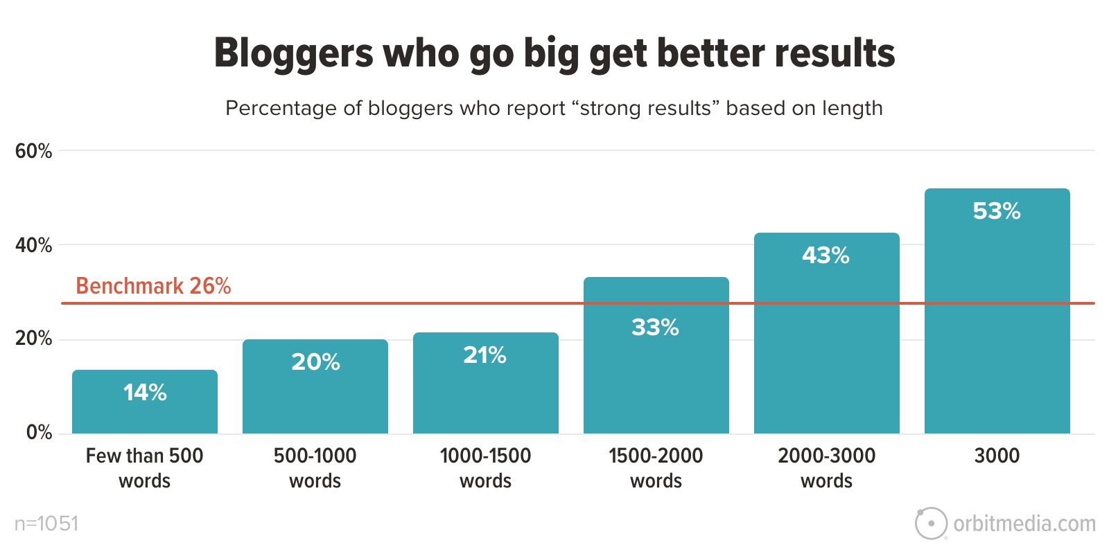 Content marketing statistics for 2024: Optimal length of blog posts