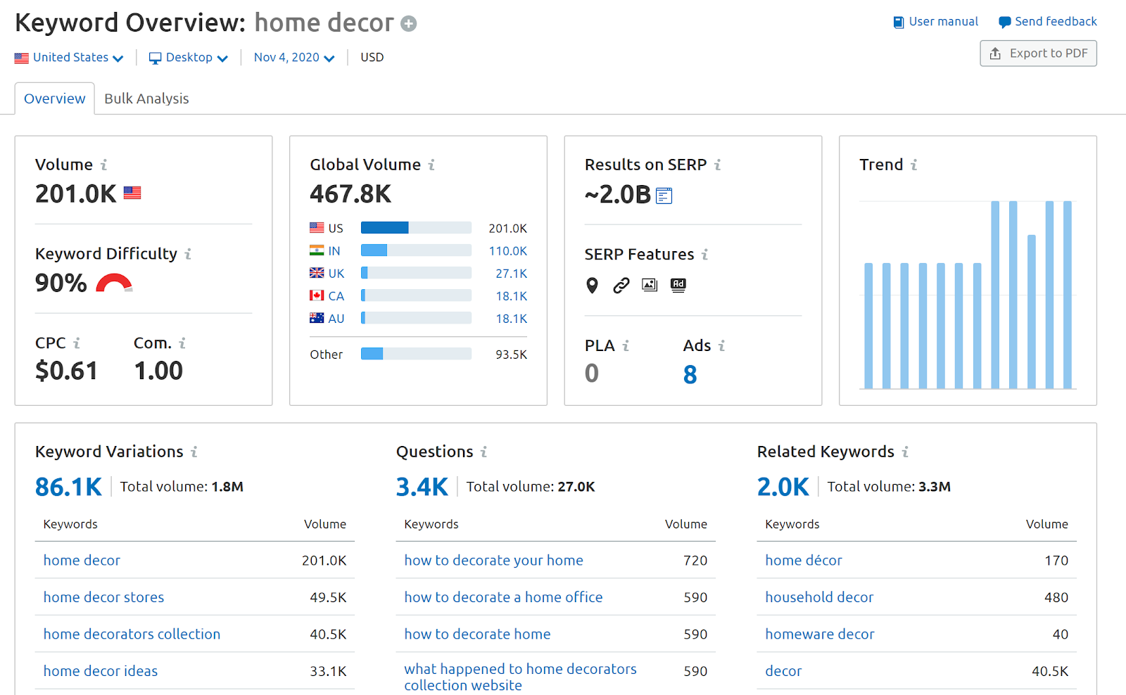 Capture d’écran de SEMrush Keyword Overview