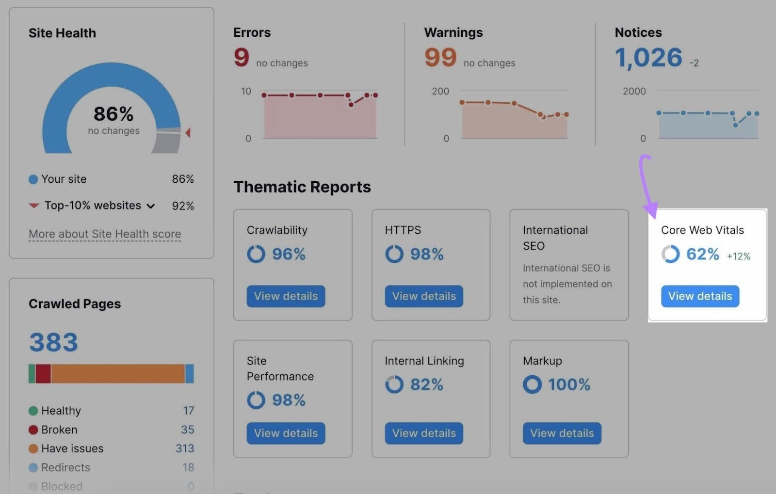 Widget "Core Web Vitals" destacado