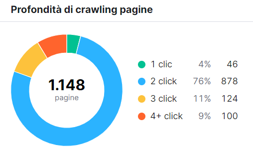 Grafico profondità di crawling di un sito da Site Audit