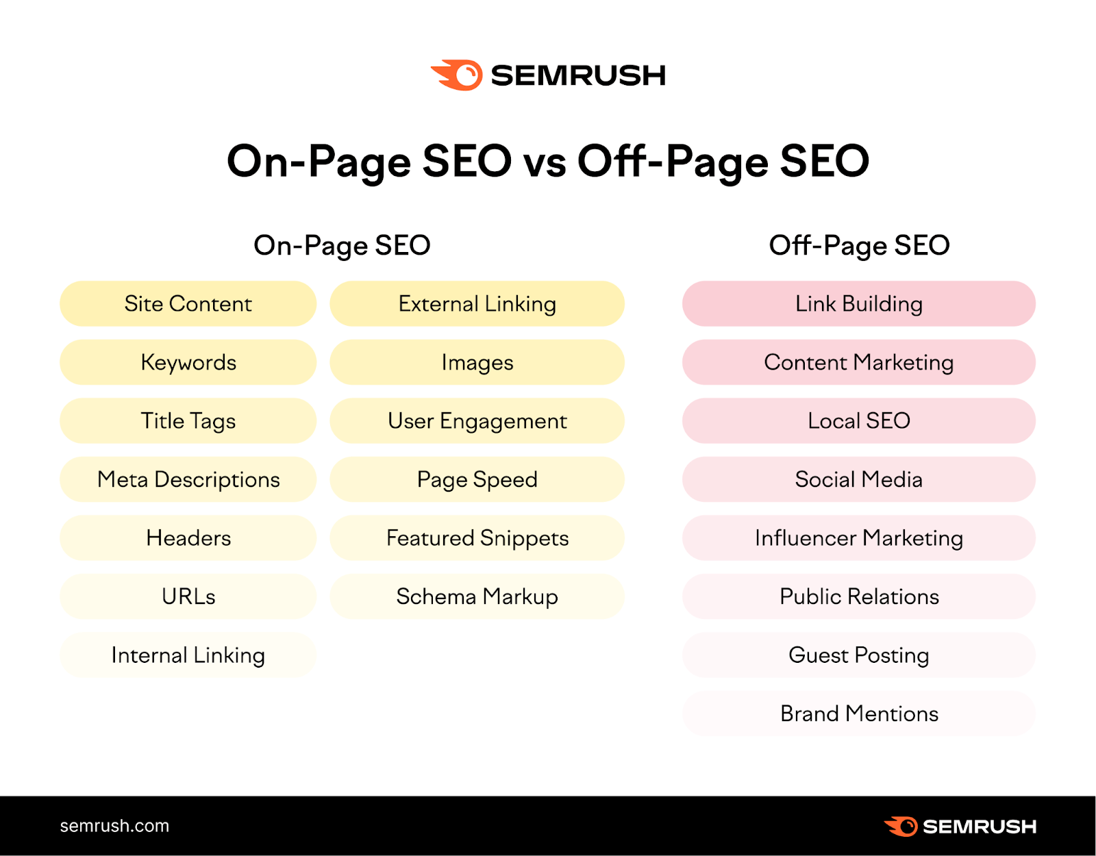 How Off-Page SEO Complements On-Page SEO