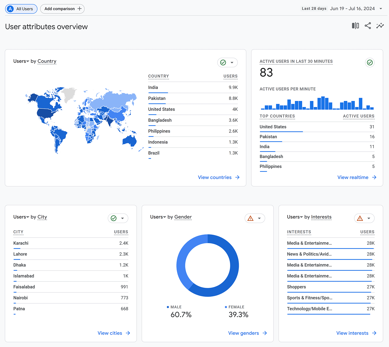 What Is a Marketing Funnel: Stages & Targeting Strategies 6 User attributes overview report in Google Analytics 4