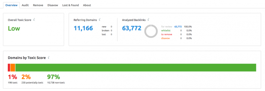 Leads de calidad - Overview backlink audit