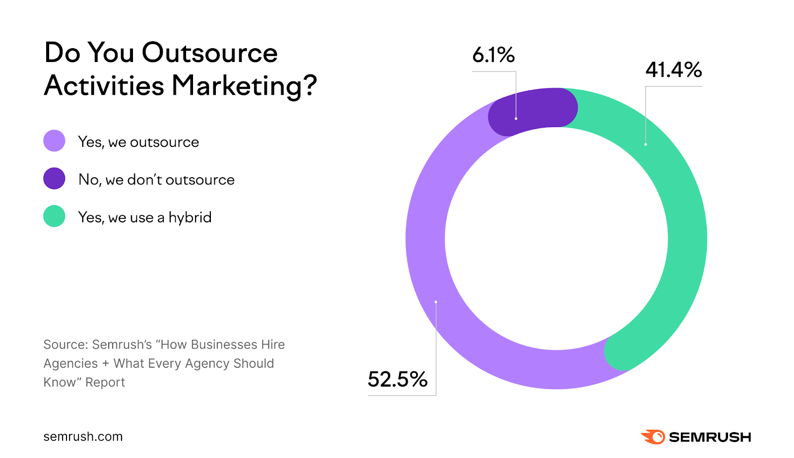 An infographic showing the results for "Do you outsource marketing activities?" question from the study