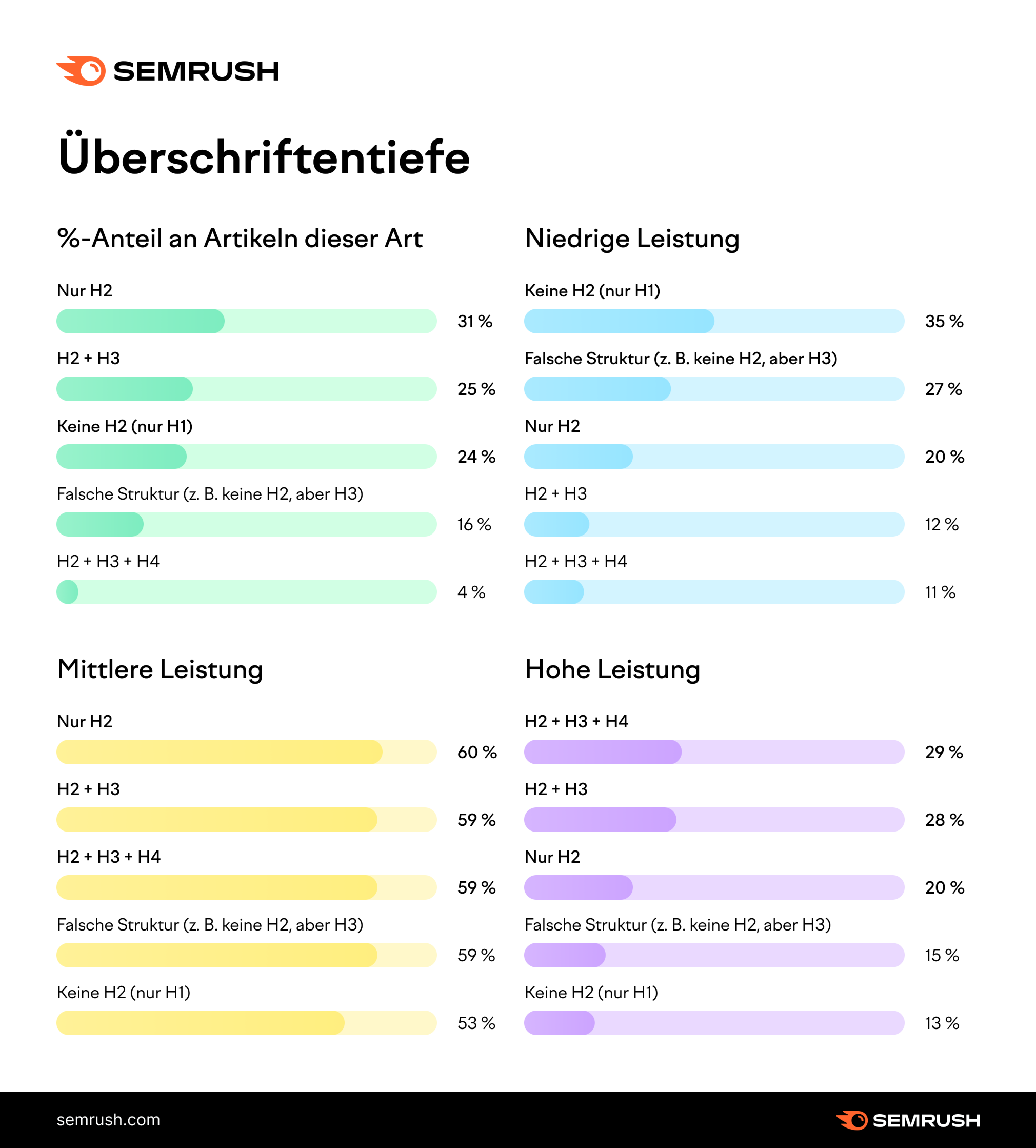 Grafik: Überschriftentiefe