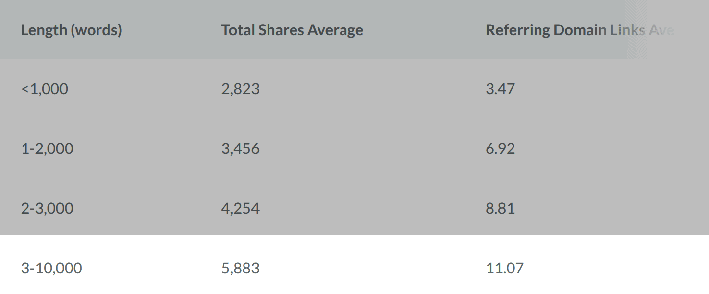 estudo buzzsumo conteúdos longos