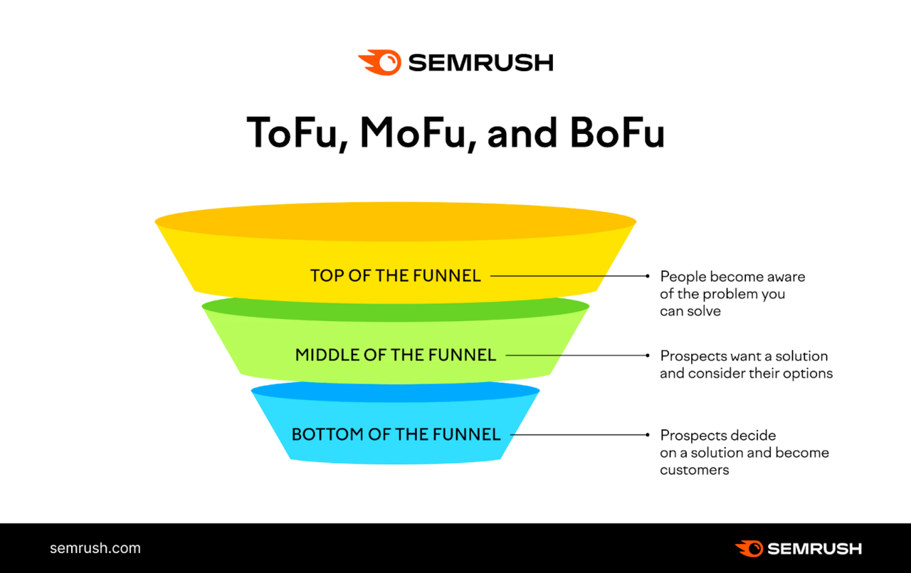 Funnel showing ToFu (top of the funnel), MoFu (middle of the funnel) and BoFu (bottom of the funnel).