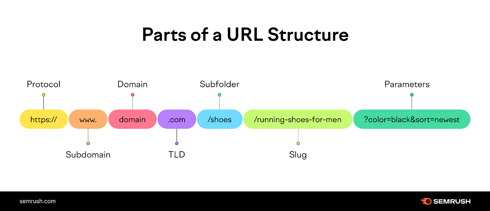 wordpress blog url structure