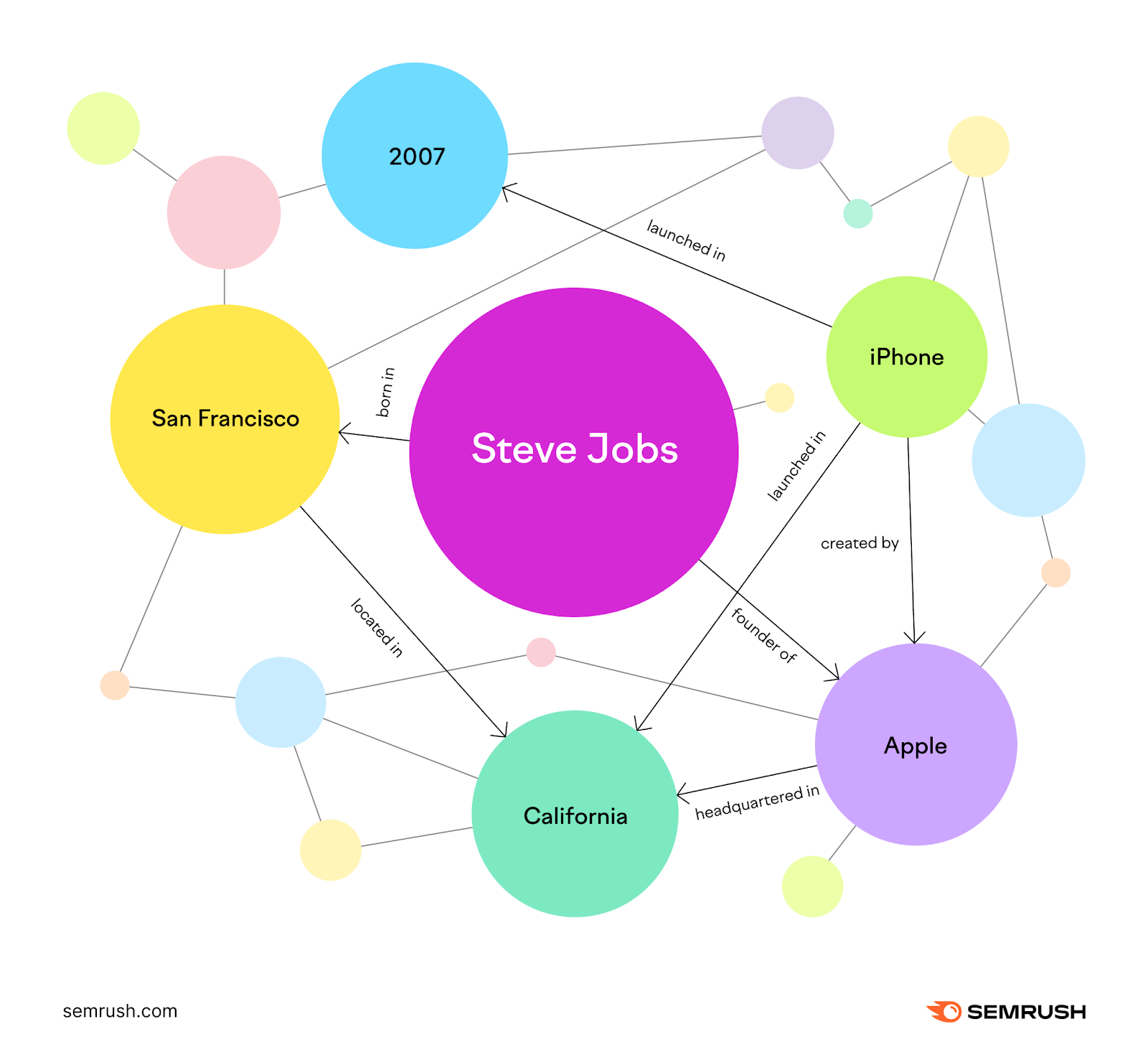 Circles represent entities (e.g., “Apple”) and labeled arrows represent relationships between them