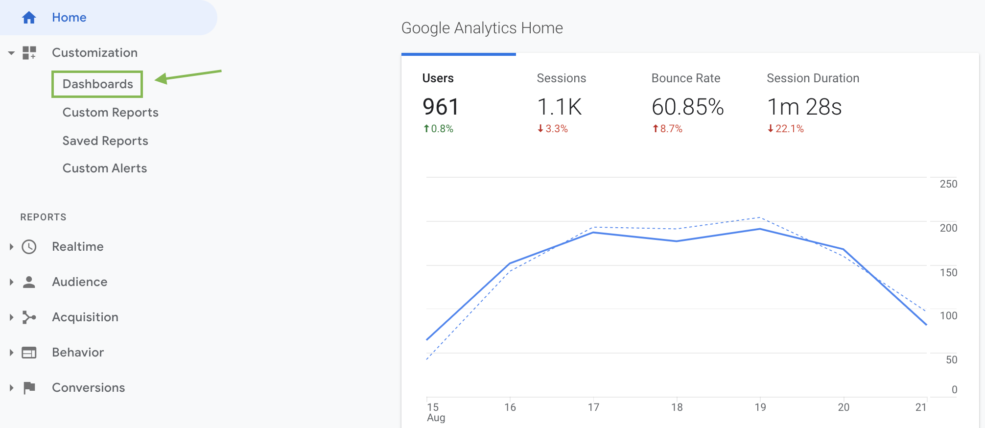 Comment accéder à la fonctionnalité Tableau de bord dans Google Analytics 