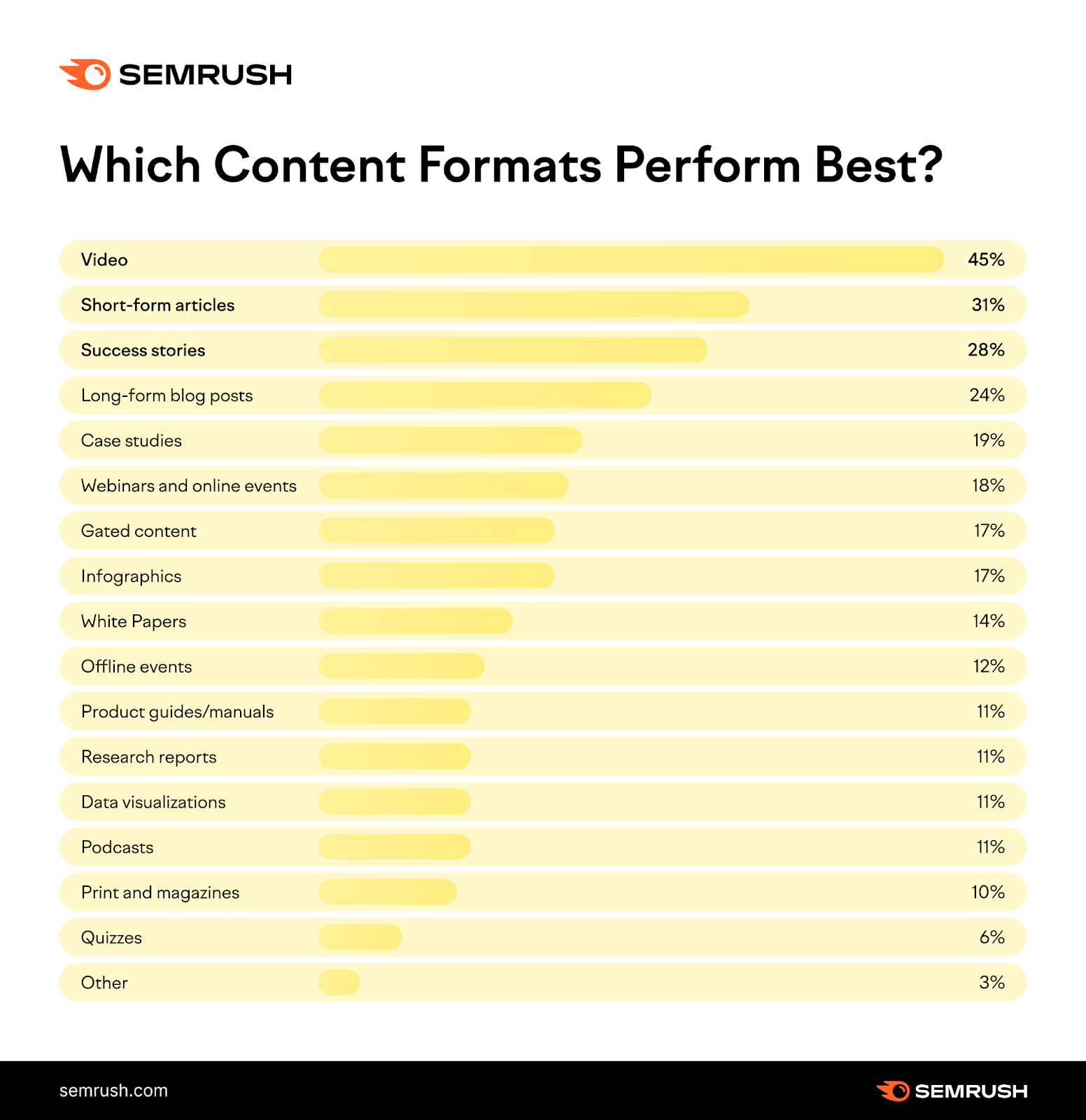 Best content formats 2023