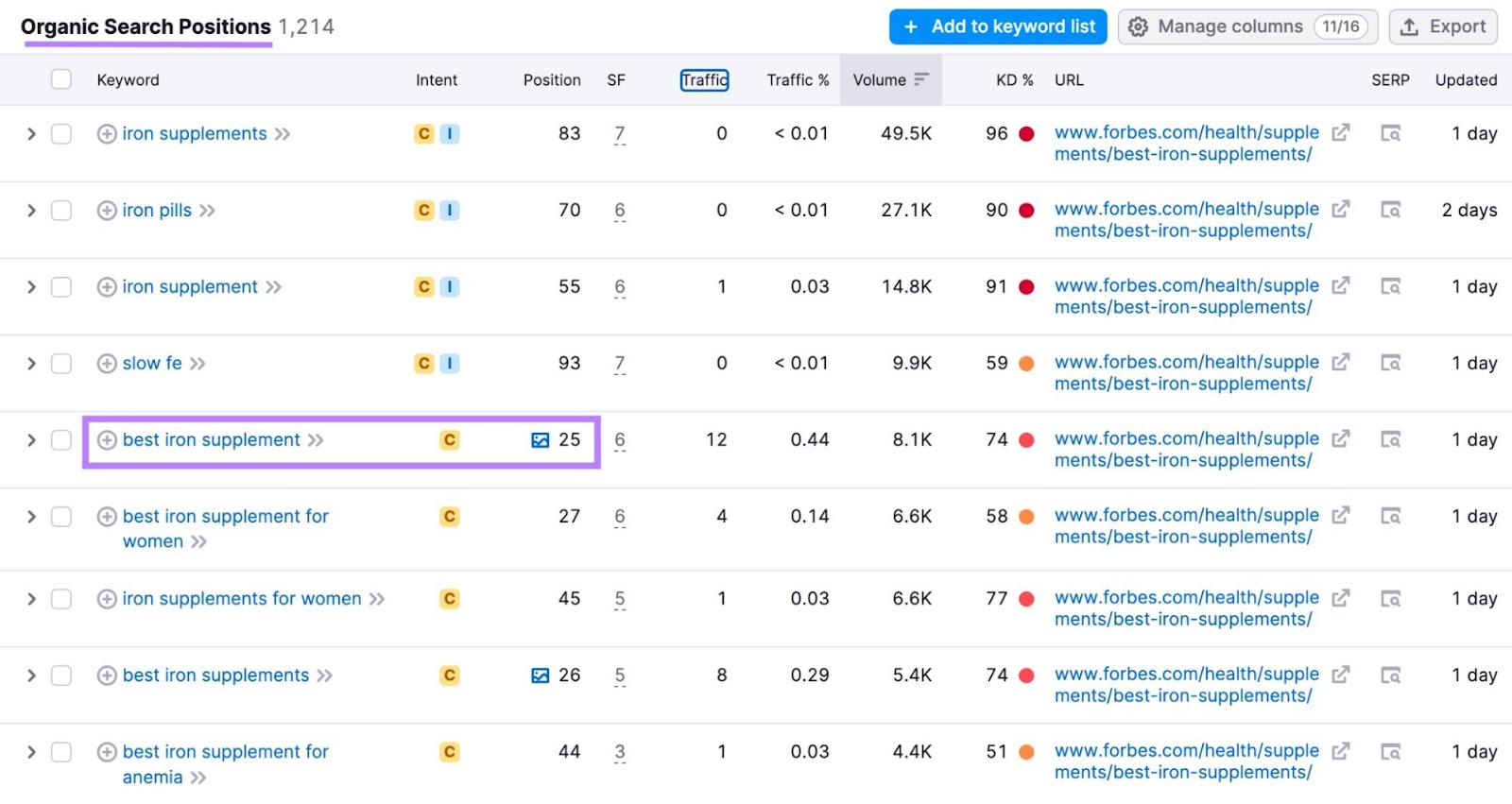 Organic Search Positions array  with the "best robust  supplement" keywords (ranking 25th) highlighted